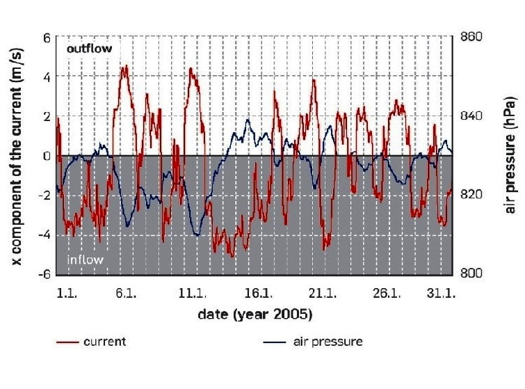 Jewel Cave Barometric Data - Andreas Pflitsch et al.