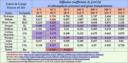 Diffusion Coefficients