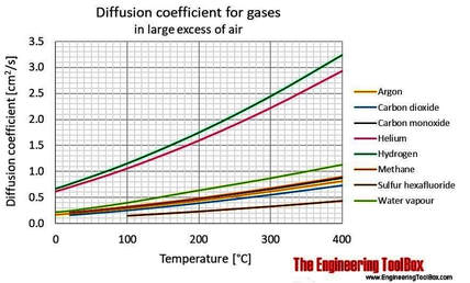 Diffusion Coefficient Graph