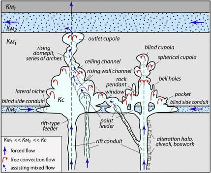 Hypogene Cave Features