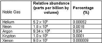 Atmospheric Noble Gas Abundances